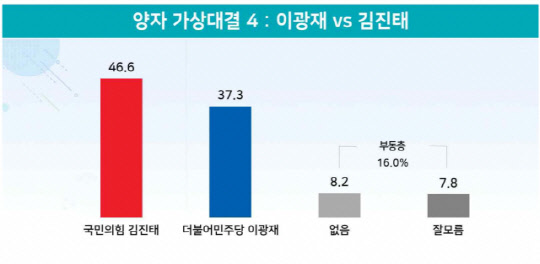   34.6% ̱ 29.3% Ȳ 16.3% ڴ  46.6% vs  37.3%